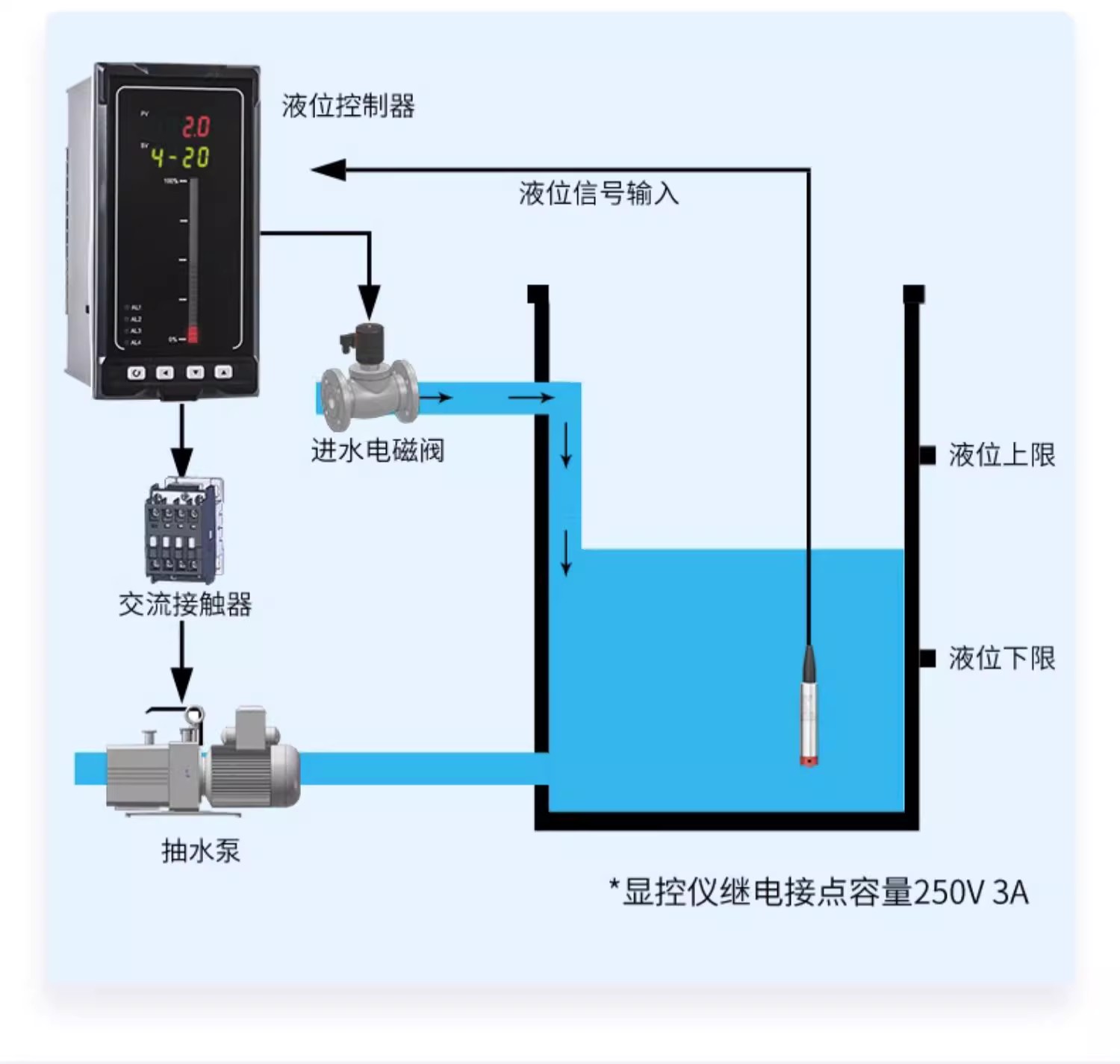 消防水池液位計(jì)